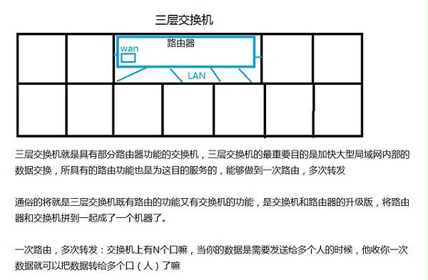 图文讲解 路由器 、交换机、三层交换机-小学水平也能看懂