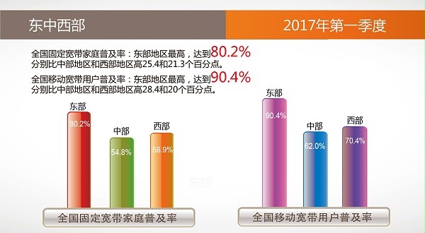 方圆信息提供2017年宽带普及报告