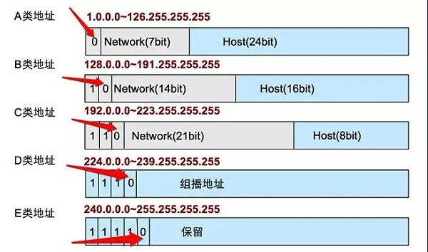 IP地址基础入门知识