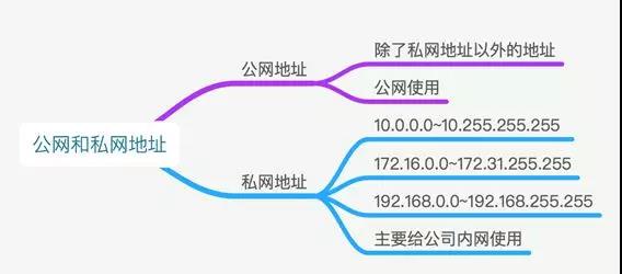 IP地址基础入门知识