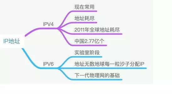 IP地址基础入门知识