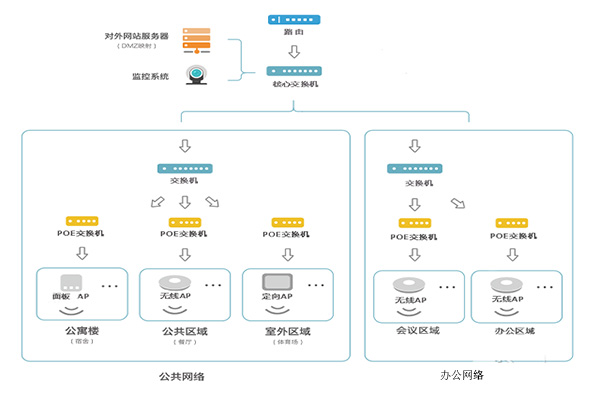 方圆信息企业无线wifi覆盖解决方案