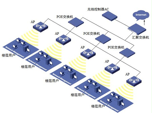 如何用带宽估算无线AP部署量