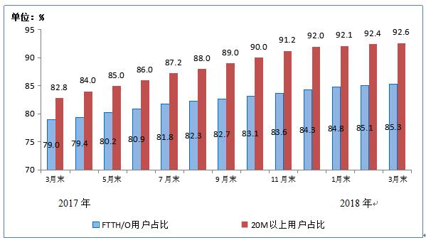 【方圆信息快讯】工信部数据：三大运营商固网宽带用户数达3.61亿