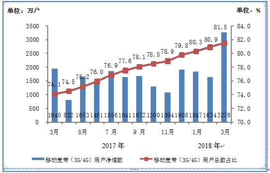 【方圆信息快讯】工信部数据：三大运营商固网宽带用户数达3.61亿