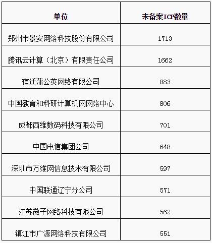 【方圆信息快讯】工信部通报2018年上半年ICP备案工作落实不力企业