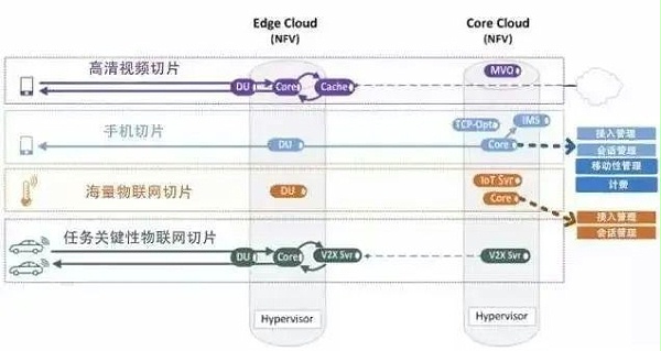 5G网络切片讲解