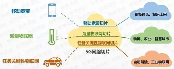 5G网络切片讲解