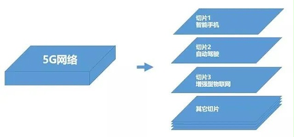 5G网络切片讲解