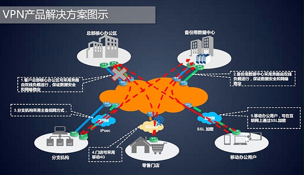 方圆信息VPN