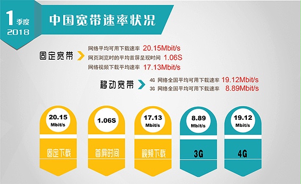 【方圆信息快讯】宽带提速标志性成果 -全国固定宽带下载速率超越20M