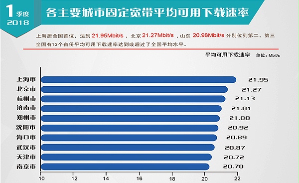 【方圆信息快讯】宽带提速标志性成果 -全国固定宽带下载速率超越20M