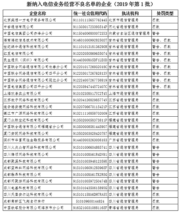 29家违规企业被纳入电信业务经营不良名单