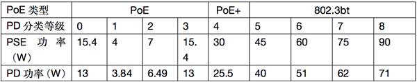 关于PoE以太网供电技术详解