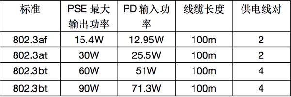 关于PoE以太网供电技术详解