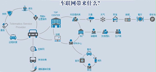 【方圆信息快讯】工信部征求意见：2020年基本建成国家车联网体系