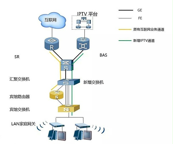 酒店IPTV专线接入的方案有哪些？哪个方案好？