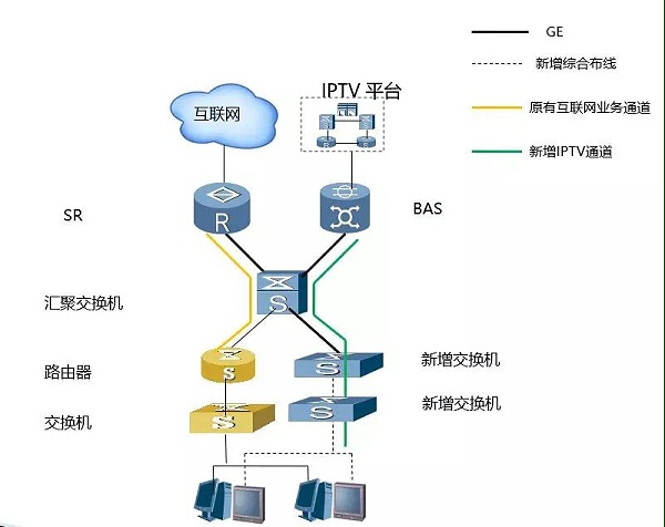 酒店IPTV专线接入的方案有哪些？哪个方案好？