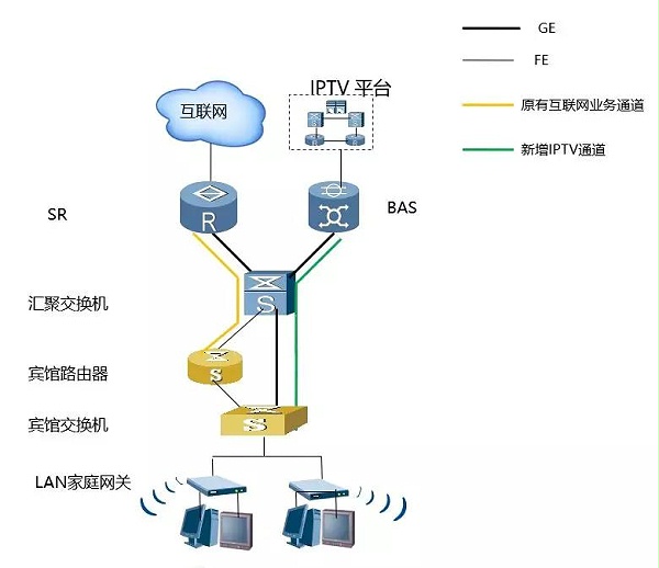 酒店IPTV专线接入的方案有哪些？哪个方案好？