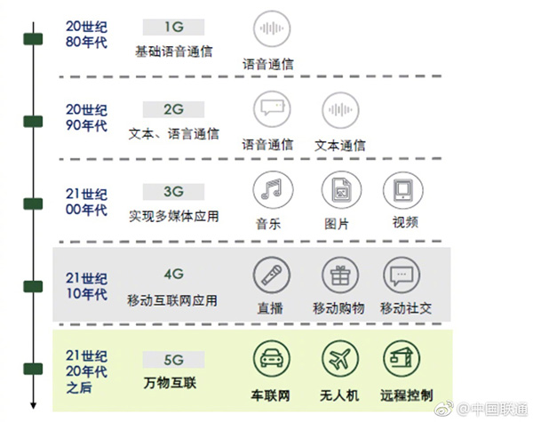 移动通信技术演进移动通信技术演进