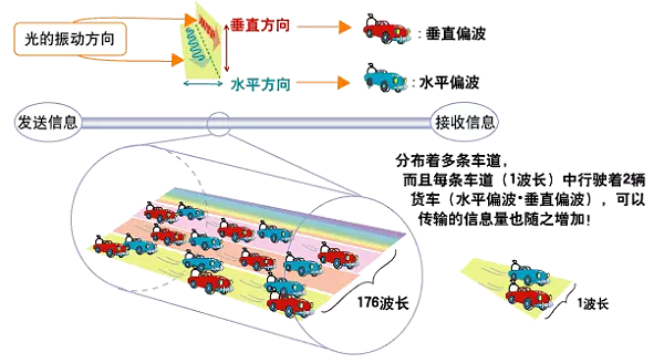 方圆科普：什么是光通信（续）