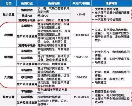 【方圆信息快讯】三大运营商物联网NB-LoT资费标准