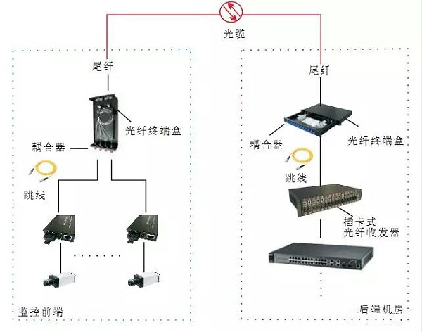 图解：光缆、终端盒、尾纤的作用和接法