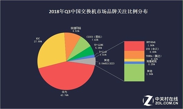 2018年Q3中国交换机市场品牌关注比例分布