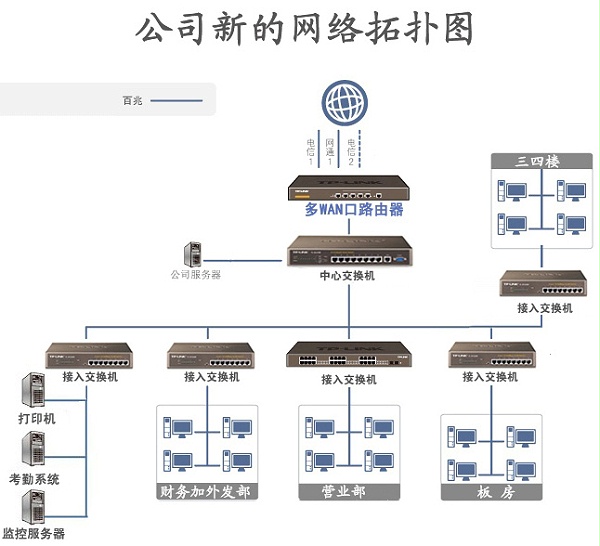 干货必看！网管老司机教你如何组建中小企业网络