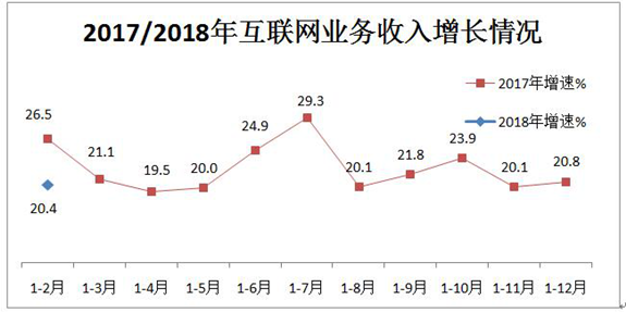 【方圆信息快讯】1-2月我国互联网业务收入1373亿元 同比增长20.4%