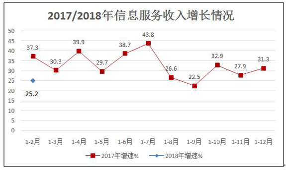 【方圆信息快讯】1-2月我国互联网业务收入1373亿元 同比增长20.4%