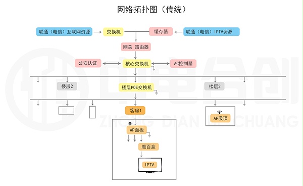 中电IPTV产品介绍