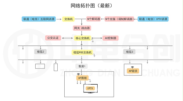 中电IPTV产品介绍