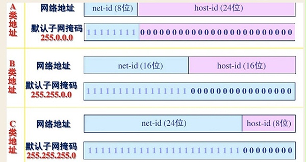 关于IP、DNS、路由器等知识学习
