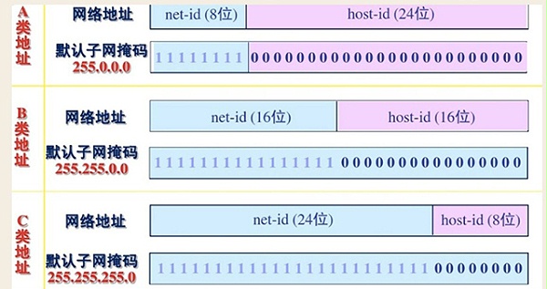 关于IP、DNS、路由器等知识学习