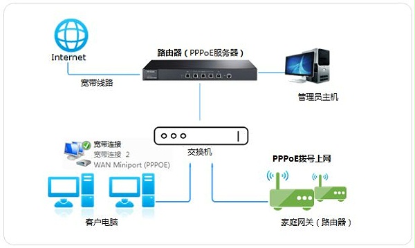 光纤宽带路由器如何设置