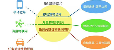 5G网络切片是什么？