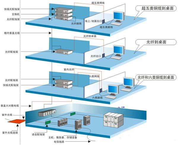 综合布线施工七大注意事项