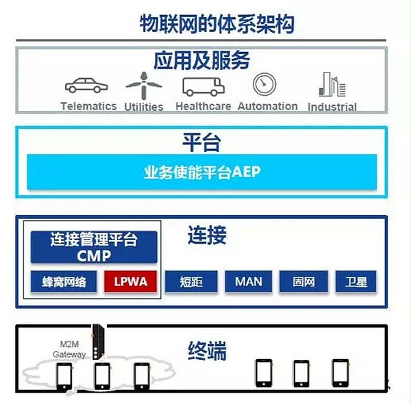 【方圆信息快讯】运营商物联网平台进去新阶段