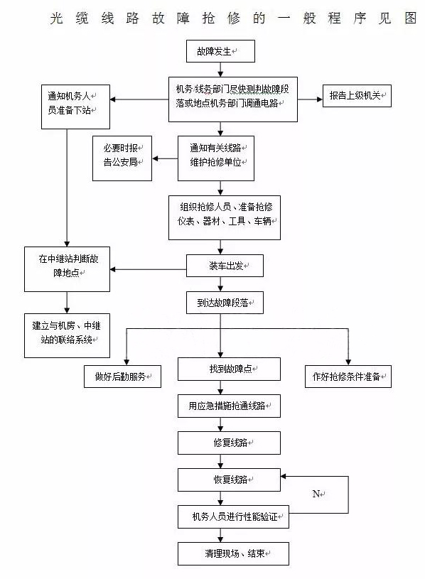 如何判断和处理光缆线路故障