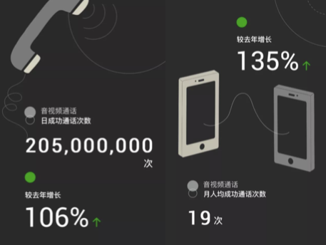 【方圆信息快讯】短信业务衰落，电话业务也会走下坡路么？