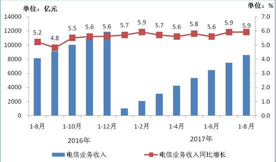 【方圆信息快讯】工信部数据：今年1-8月固网宽带接入用户达3.3亿户