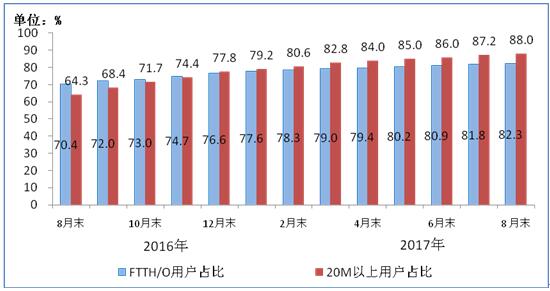 【方圆信息快讯】工信部数据：今年1-8月固网宽带接入用户达3.3亿户