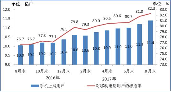 【方圆信息快讯】工信部数据：今年1-8月固网宽带接入用户达3.3亿户