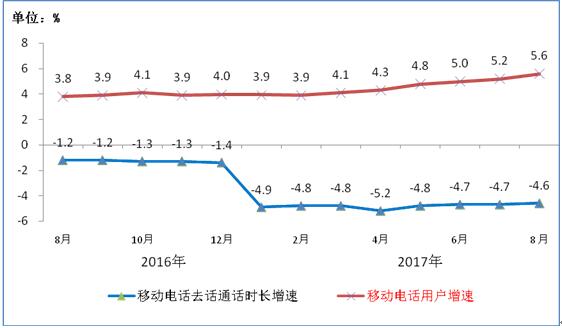 【方圆信息快讯】工信部数据：今年1-8月固网宽带接入用户达3.3亿户