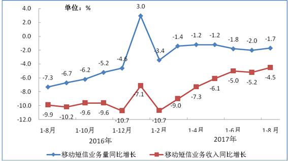 【方圆信息快讯】工信部数据：今年1-8月固网宽带接入用户达3.3亿户