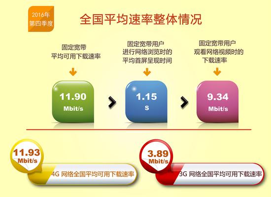 报告称我国网速平稳提升：固定宽带和4G平均下载速率近12M