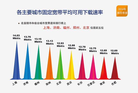 报告称我国网速平稳提升：固定宽带和4G平均下载速率近12M