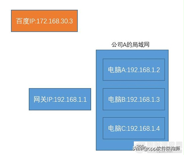 什么是公网IP和内网IP？NAT转换又是什么？