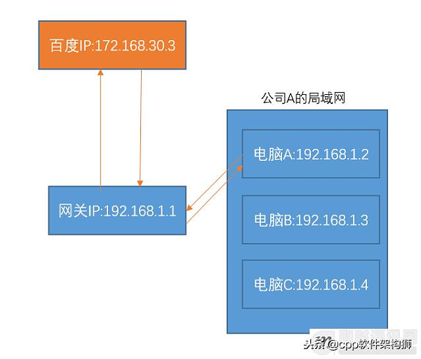 什么是公网IP和内网IP？NAT转换又是什么？